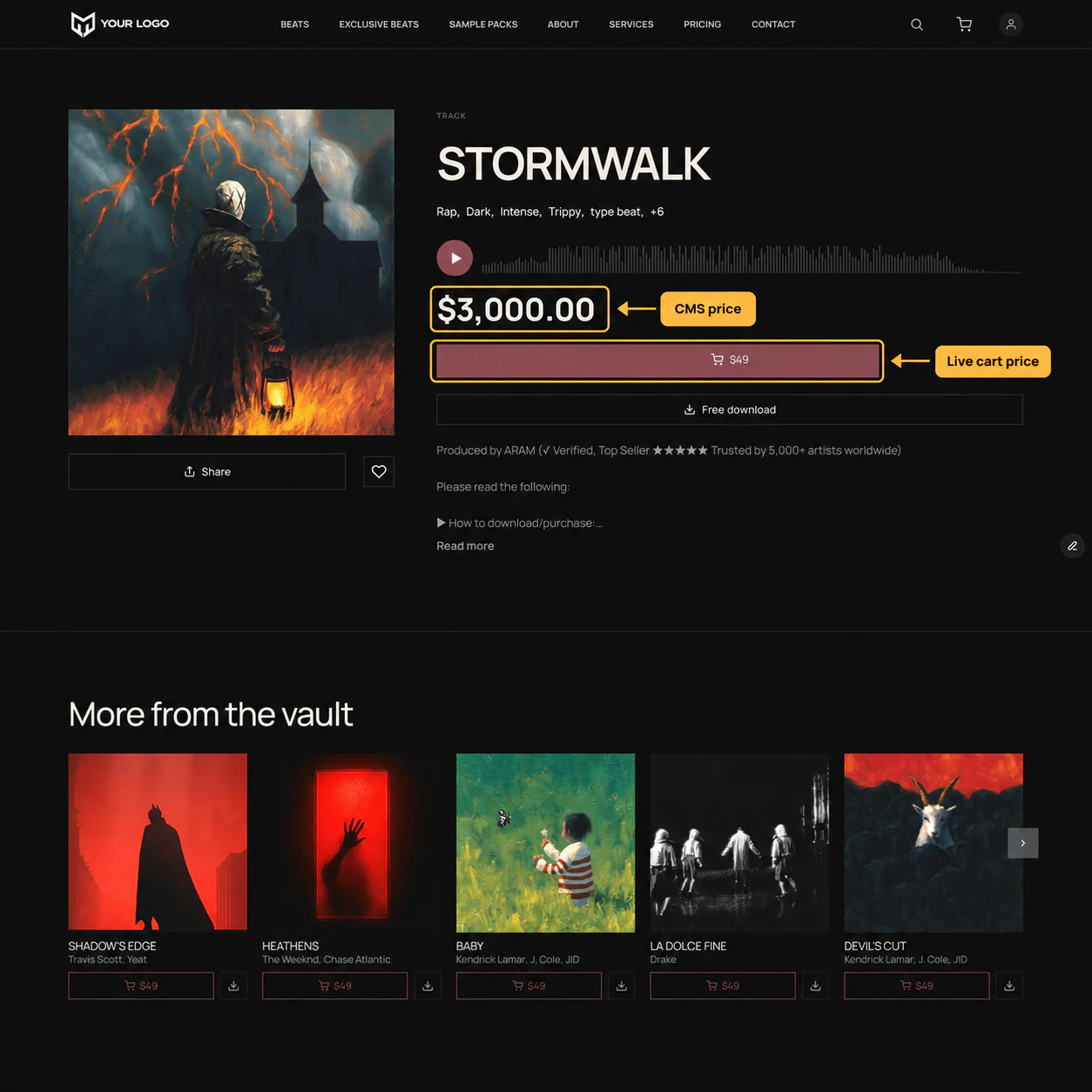 A whole track detail page for Stormwalk: cover art with Share and Like beneath it, title, tags, play button and waveform. Gold callouts label the $3,000 exclusive amount as CMS price and the $49 button as Live cart price. A Free download button, producer line, description and More from the vault shelf follow.